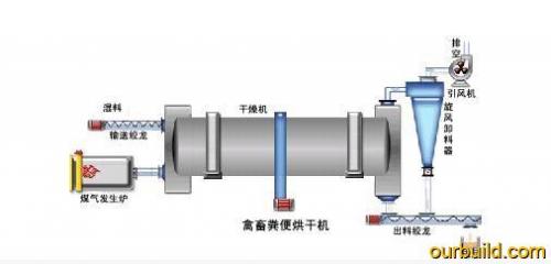 牛糞、雞糞烘干機(jī)技術(shù)說(shuō)明