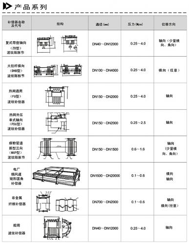 波纹补偿器在供暖工程中的应用