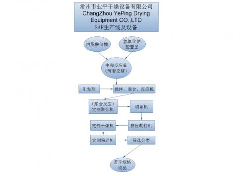 聚丙烯酸鹽高吸水性樹脂SAP生產(chǎn)線及設(shè)備