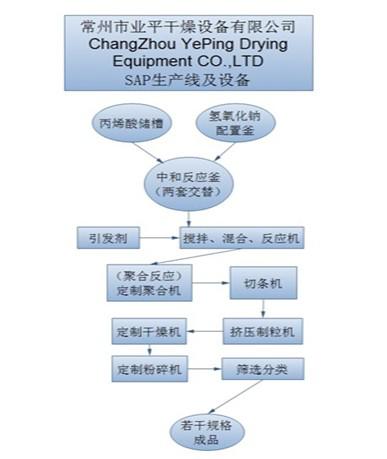 SAP聚丙烯酸鹽高吸水性樹脂全套生產(chǎn)線設(shè)備及其工藝