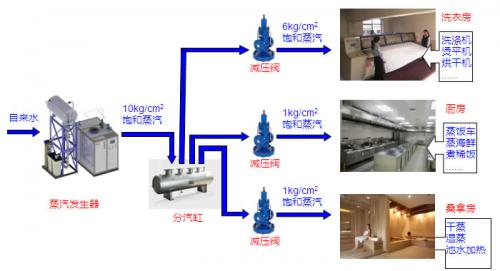 蒸汽發(fā)生器典型應(yīng)用：賓館酒店