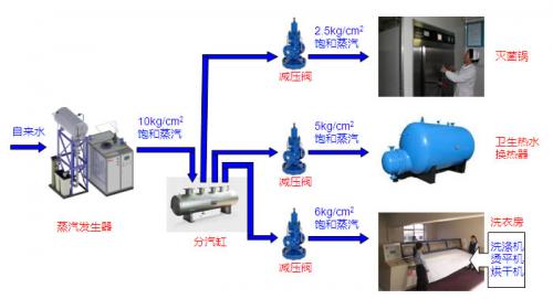 蒸汽发生器典型应用：医院