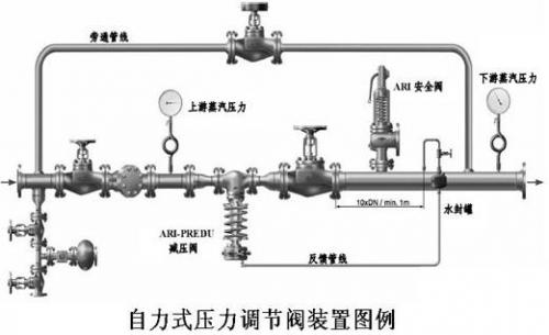 自力式壓薄膜型力調(diào)節(jié)閥的安裝方式