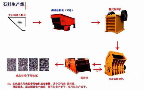 關(guān)于碎石生產(chǎn)線的介紹