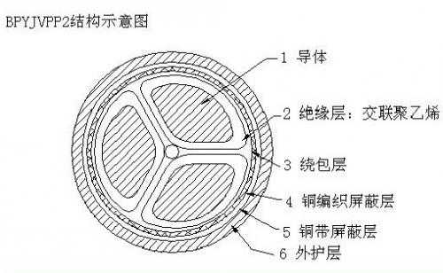 關(guān)于變頻器專(zhuān)用電力電纜BPGGP的說(shuō)明