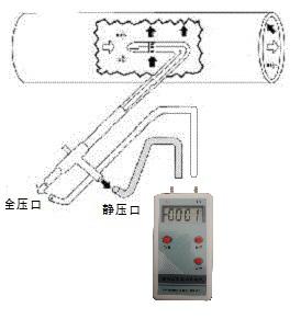 皮托管差壓測(cè)風(fēng)速的檢測(cè)原理