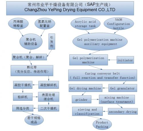 SAP聚丙烯酸盐高吸水性树脂全套生产线设备及其工艺（研究新的高点）