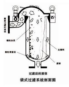 袋式過濾器結(jié)構(gòu)