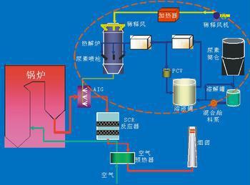 烟气脱硝装置SCR技术