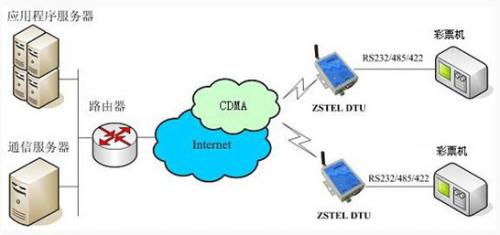 眾山科技基于CDMA彩票系統(tǒng)應(yīng)用的解決方案