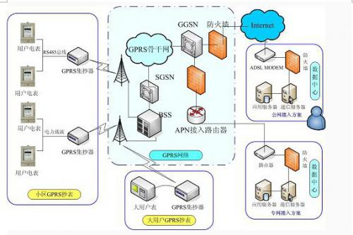 眾山科技基于GPRS在電力行業(yè)的應(yīng)用