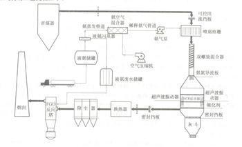 玻璃窯爐SCR煙氣脫硝技術