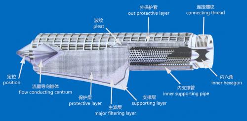 波纹状滤芯简介