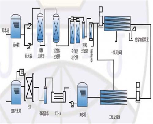 反滲透設(shè)備工藝流程簡介