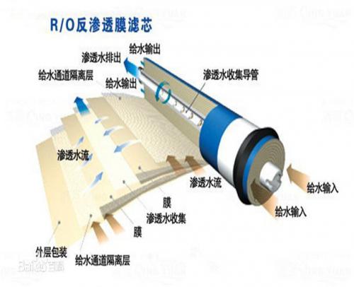 反滲透設(shè)備的清洗方法