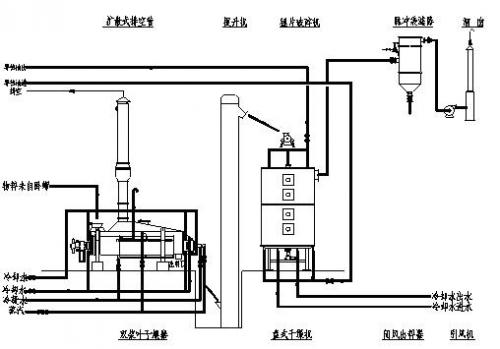 雙槳葉加盤式組合干燥在沉淀硫酸鋇生產(chǎn)中的應(yīng)用