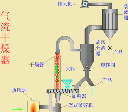 選擇干燥設(shè)備的前提條件