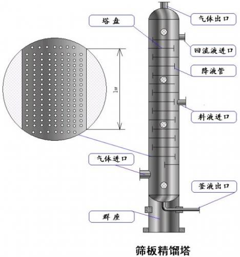 精餾塔的故障診斷方案設(shè)計