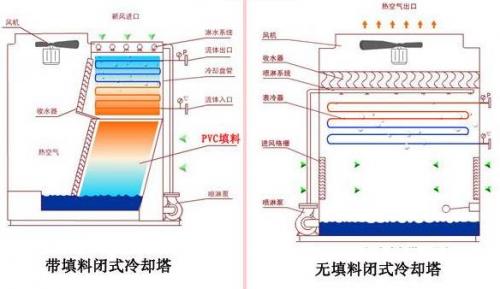 3种常用冷却塔的优缺点