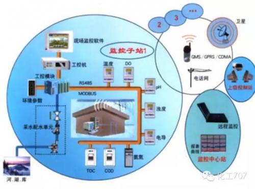 關于水環(huán)境的檢測技術和各種水處理技術你知道多少？