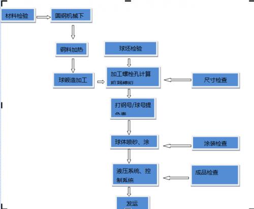 資深鑄鋼廠家為您講述栓球節(jié)點加工工藝