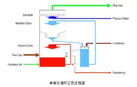【干货】燃煤发电机组超低排放脱硫方案的选择