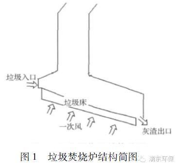 垃圾焚燒爐爐拱改造與燃燒優(yōu)化的數(shù)值模擬