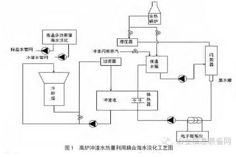 高爐沖渣水余熱用于海水淡化技術(shù)探討