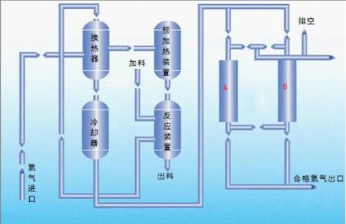 加碳氮氣純化裝置