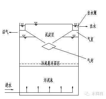 污水处理设备篇：为您详细解析UASB反应器