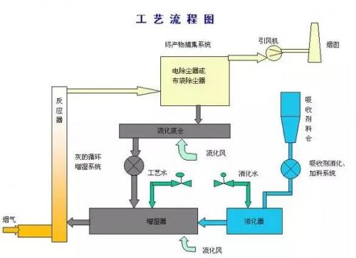 煙氣脫硫工藝工藝比較和半干法脫硫計(jì)算書(shū)