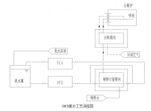 淺談水泥企業(yè)脫硝減排SNCR工藝