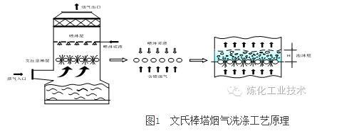 文氏棒塔及其在煉油廠煙氣脫硫工程中的示范應(yīng)用