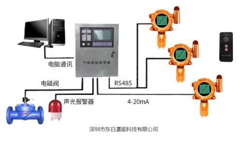 有機揮發(fā)VOC氣體濃度檢測江蘇烤漆烤漆房檢測系統(tǒng)工程解決方案