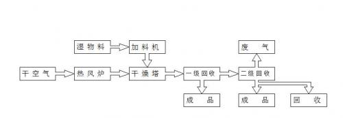 七大部分組成旋轉閃蒸<a href='http://www.bhmbl.cn/Product/SSearch_--%E5%B9%B2%E7%87%A5%E6%9C%BA.html' target='_blank'>干燥機</a>