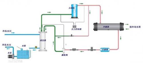 專家告訴你如何選擇冷水機(jī)組？