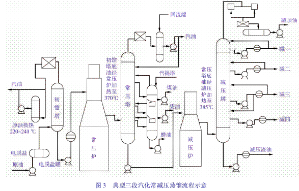 常减压蒸馏塔的工艺分析