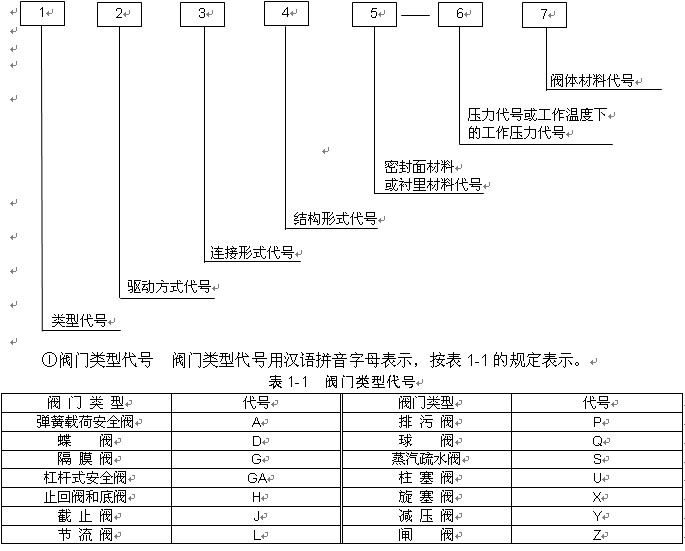 阀门型号编制方法及标志