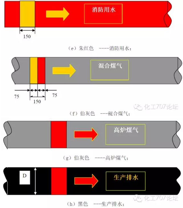 常见的工业管道标识规范及颜色