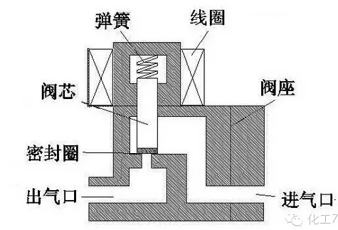 如何选择电磁阀电磁阀的结构及原理分析