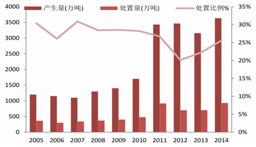 2016年中国固废行业前景及未来发展趋势分析