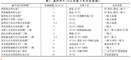 地下式污水处理厂的研究现状及关键问题分析 