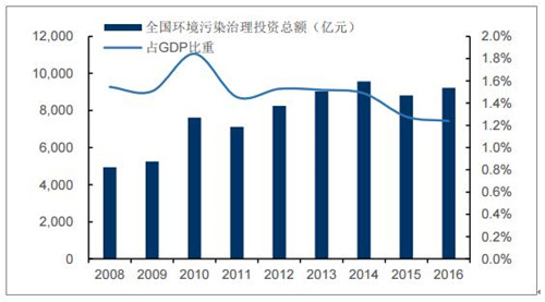 河南环境污染治理投资占GDP比重_图表 我国环境污染治理投资已占GDP1.49 股票频道