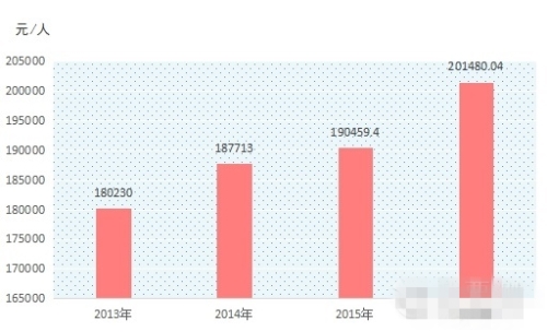 检验人均产值_项目产值表