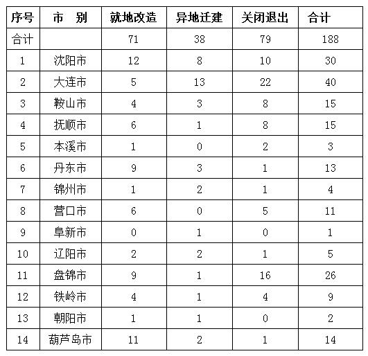 辽宁城镇人口_中国城镇人口首次超过农村人口(2)