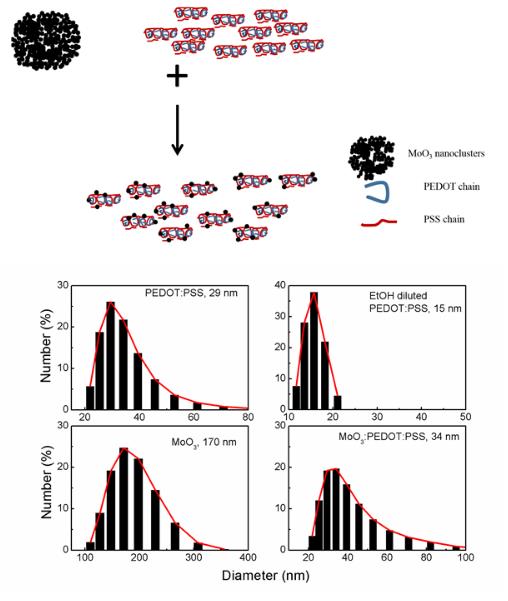 苏州纳米所在薄膜光伏界面材料研究中取得进展