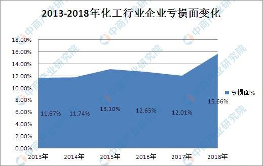 2018年中国化工行业经济运行总结及2019年形