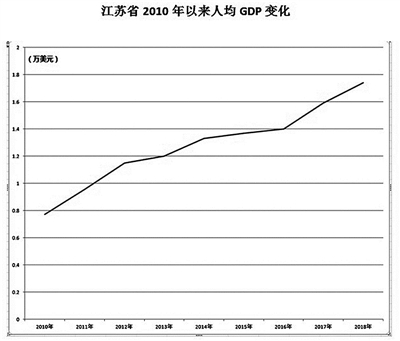 江苏人均gdp_江苏面积最小的城市,曾为江苏省会,如今经济排名倒数第4(2)