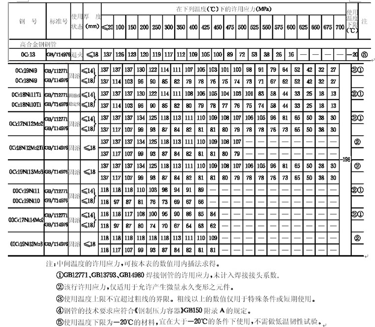 常用钢材的许用应力