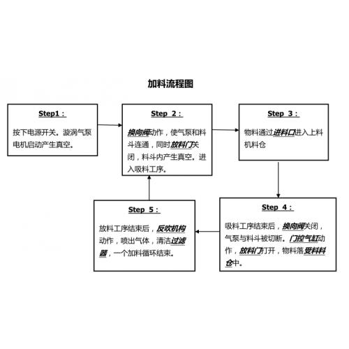 粉末顆粒電動真空上料機